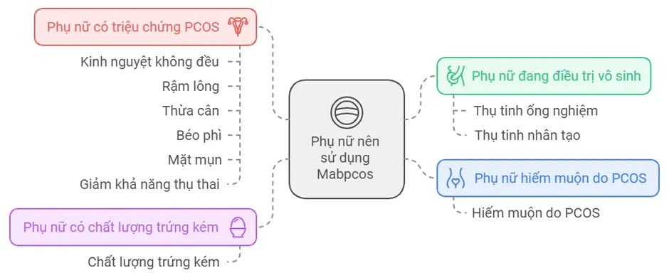 Đối tượng khuyến khích sử dụng Mabpcos